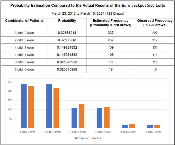 This is Euro Jackpot odd-even analysis as of March 15, 2024 with 728 draws.  The actual draws and probability estimation agrees together. 3-odd-2-even was predicted to occur 237 and it occurred 227 times in the actual draws.  The 0-odd-5-even pattern was predicted to occur about 18 times and it occurred 23 times in the actual draws.