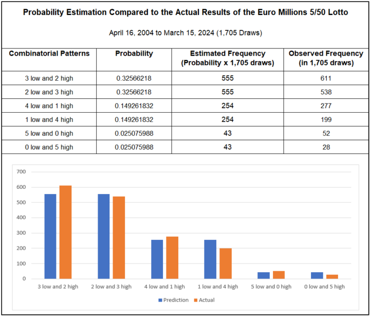 Euromillions low/high analysis updated as of March 15, 2024. The 3-low-2-high group was estimated to occur 555 times. The group occurred 611 times. The 0-low-5-high group was estimated to occur 43 times. The group occurred 28 times.