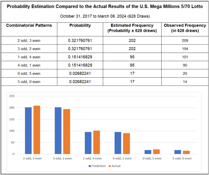 The Mega MIllions odd-even analysis updated as of March 8, 2024 with 628 draws.  The estimated frequency closely matched that of the actual frequency which proves that the results of the US Mega Millions are always subordinate to the dictate of the probability theory.
