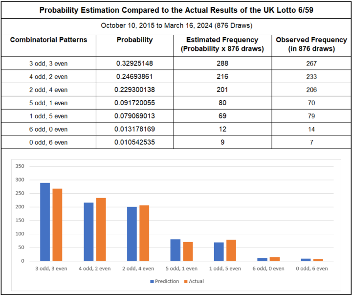UK Odd/Even Analysis updated as of March 16, 2024. The UK Lotto's 876 Actual Draws from October 10, 2015 to March 16, 2024 shows close agreement between prediction and actual results.
