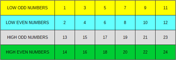 The lottery formula based on 4 color sets.  Here is the color guide for a 5/24 lotto game: Low Odd numbers are 1,3,5,7,9,11. This group is marked as yellow numbers. The low-even numbers are 2,4,6,8,10,12. This group is marked as cyan numbers. The high-odd numbers are 13,15,17,19,21,23. This group is marked as gray numbers. And lastly the high-even numbers are 14, 16, 18, 20, 22, and 24. This group is marked as green numbers.