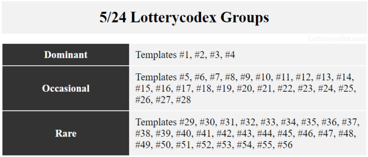 This Lotterycodex groups for the 5/24 game is created using the lottery formula based on dividing the number field into four sets.