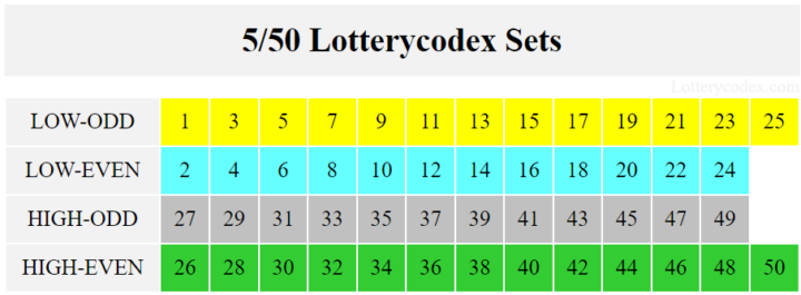 Lotterycodex divides the Eurojackpot's game into four sets: LOW-ODD, LOW-EVEN, HIGH-ODD, and HIGH-EVEN sets.