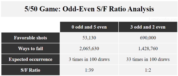 This success-to-failure ratio analysis for odd and even combinations shows that a 5-even combination will only occur 3 times in 100 draws. This success-to-failure ratio comparison gives you a mathematical clue on how to win Euromillions