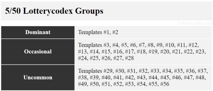 In Lotterycodex, only two of 56 templates dominate the Eurojackpot game.