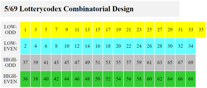 Powerball 5-69 Lotterycodex combinatorial design