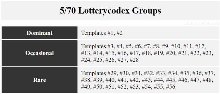 According to Lotterycodex analysis, the Mega Millions have 56 templates. Of 56 templates, only two are dominant. These are templates #1 and #2.