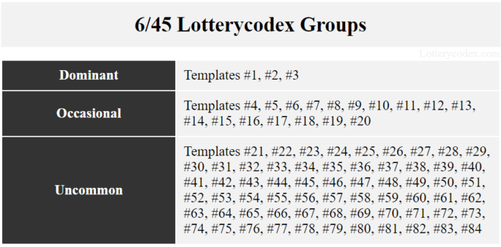 a 6/45 lottery game is divided into three Lotterycodex groups namely: Dominant, Occasional, and Uncommon. There are only 3 templates under dominant group.