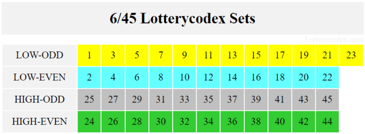The Lotterycodex sets for a 6/45 Game. The number field are divided into four sets of low-odd, low-even, high-odd, and high-even.