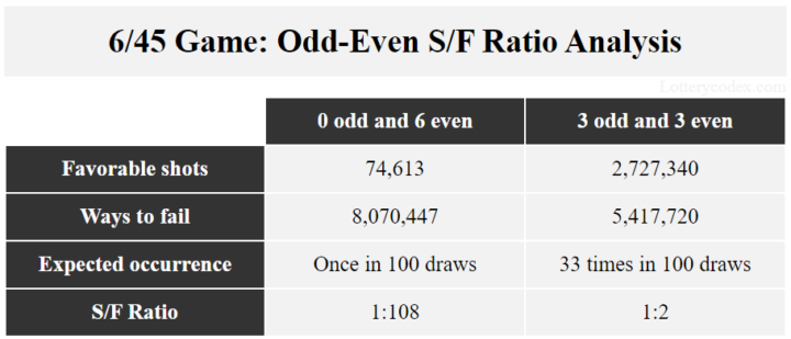 If you want to know how to win Tattslotto 6/45 Game, it's important to understand varying success-to-failure ratios within combinatorial groups. This table shows 3-odd-3-even group has more favorable shots than the 0-odd-6-even group. With the 3-odd-3-even group, you have 1 favorable shot in 3 attempts. With 0-odd-6-even group, you have 1 favorable shot in 109 attempts.