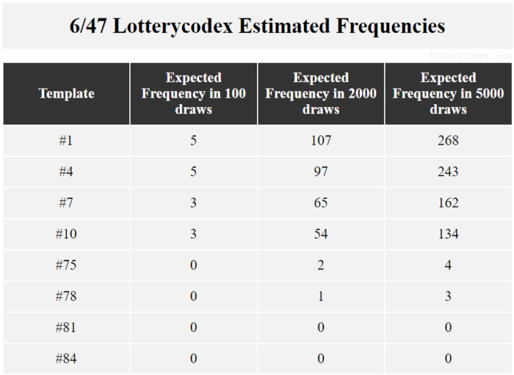 If you're looking for tips on how to win Irish Lotto, you should familiarize yourself with these Lotterycodex templates. The Irish Lottery consists of different combinatorial groups called templates with varying ratios of success to failures. This image shows that templates #1 dominated the lottery draws over time and will continue to dominate as more draws take place.
