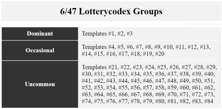 Lotterycodex categorizes the Irish Lottery game into dominant, occasional, and uncommon.
