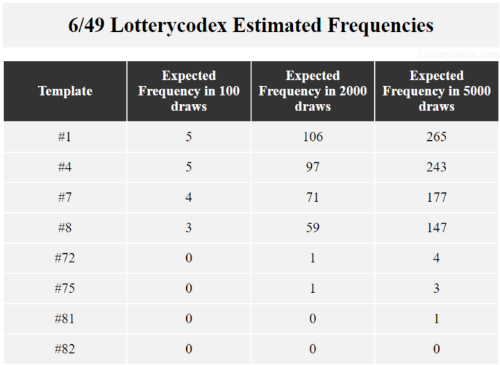 This image shows how Lotterycodex predict the outcome of the Lotto 6/49 game in 100 draws, 2000 draws, and 5000 draws. The template #1 dominates the lottery draws.