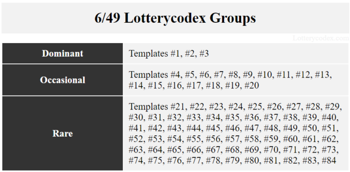 Lotterycodex Groups for the Lotto 6/49 game.