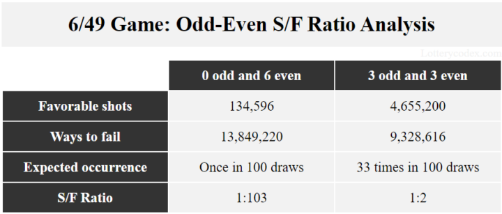 Lotto 6/49 Odd-Even Success-to-failure Analysis: This image shows that a 6-even combination is expected to occur only once in 104 draws. The 3-odd-3-even combination is expected to occur about 33 times in 100 draws. If you want to know how to win Lotto 6/49, you should familiarize yourself with the concept of success-to-failure ratio when playing.