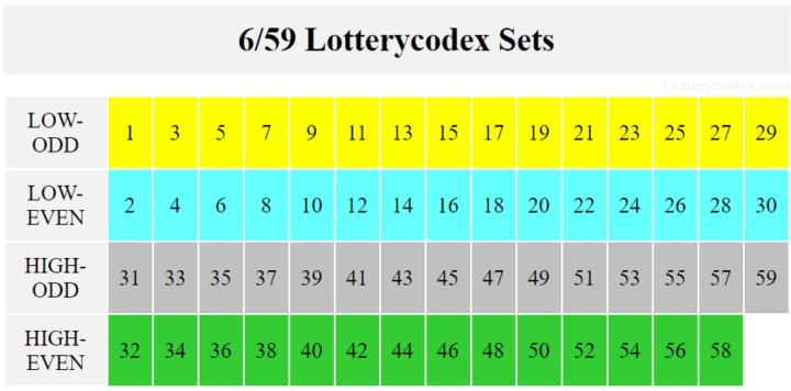Using the Lotterycodex analysis, the UK Lotto 6/59 game is divided into four sets: LOW-ODD, LOW-EVEN, HIGH-ODD, and HIGH-EVEN.