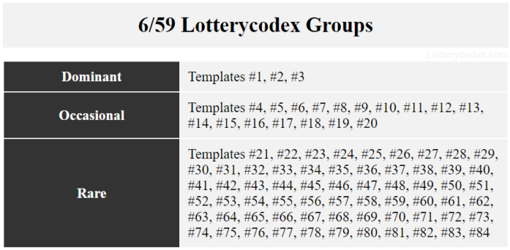 This image describes the Lotterycodex groups for a 6/59 lottery game. The dominant group is composed of templates #1, #2, and #3