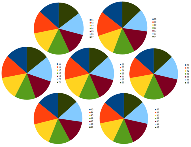 the pie graph shows that all numbers have the same probability from ball #1 to ball #49. Even though all individual balls are equally likely, a lottery formula is still possible because you must combine 5 or 6 balls to purchase a lottery ticket.