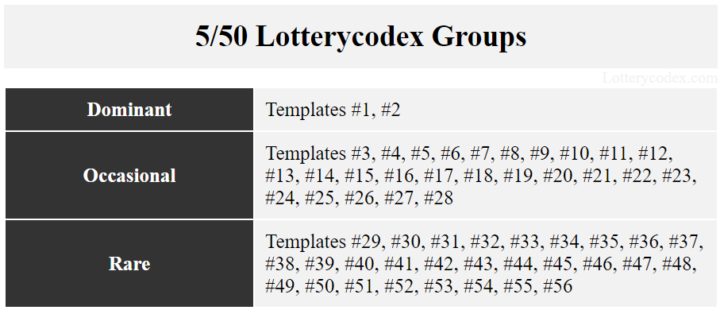 To learn how to win Euromillions, you must familiarize yourself with these Lotterycodex templates. Templates #1, and #2 are the dominant groups in this lottery game.