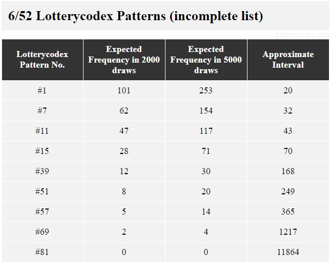 This table shows an incomplete list of Lotterycodex patterns applicable for Illinois Lottery Lotto 6/42. Pattern #1 has expected frequency of 101 in 2,000 draws, expected frequency of 253 in 5,000 draws and approximate interval of 20.