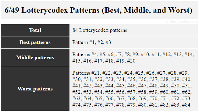There are 84 Lotterycodex patterns for Ohio Lottery Classic Lotto. Patterns #1, #2 and #3 are the best patterns. The middle patterns are patterns #4 to #20. Patterns #21 to #84 are the worst patterns.