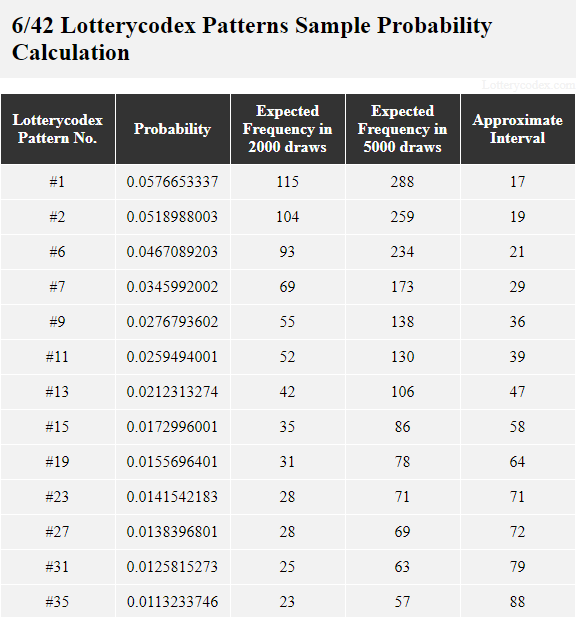 For Louisiana Lottery Lotto 6/42, the best pattern is # 1 with probability value of 0.0576653337, 115 frequencies in 2,000 draws; 288 frequencies in 5,000 draws and 17 approximate intervals. One middle pattern is #15 with 0.0172996001 probability value; 35 occurrences in 2,000 draws; 86 occurrences in 5,000 draws and 58 approximate intervals. A worst pattern is #33 with 0.0113233746 probability value; 23 occurrences in 2,000 draws; 57 occurrences in 5,000 draws and 88 approximate intervals.