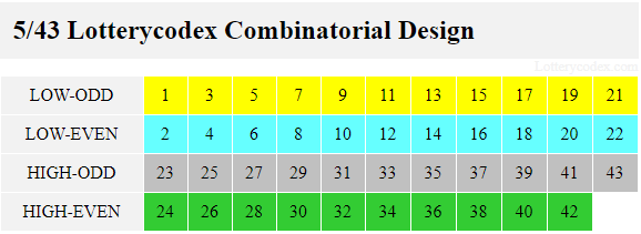 The Lotterycodex Combinatorial design for North Carolina Cash 5 has low-odd, low-even, high-odd and high-even sets. Low-odd contains 1,3,5,7,9,11,13,15,17,19,21. Low-high spans 2,4,6,8,10,12,14,16,18,20,22. High-odd has 23,25,27,29,31,33,35,37,39,41,43. High-even includes 24,26,28,30,42,34,36,38,40,42.