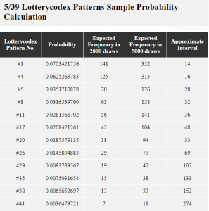 For Michigan Lottery Fantasy 5, the best pattern is # 1 with probability value of 0.0703421756, 141 frequencies in 2,000 draws; 352 frequencies in 5,000 draws and 14 approximate intervals. One middle pattern is #17 with 0.0208421261 probability value; 42 occurrences in 2,000 draws; 104 occurrences in 5,000 draws and 48 approximate intervals. A worst pattern is #35 with 0.0075031654 probability value; 15 occurrences in 2,000 draws; 38 occurrences in 5,000 draws and 133 approximate intervals.