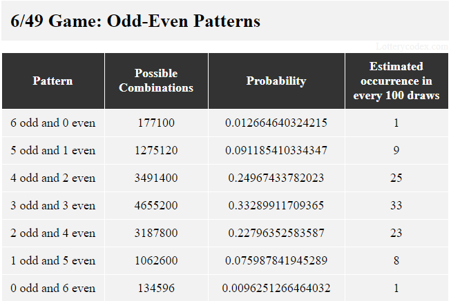 Massachusetts Lottery Megabucks Doubler has 7 odd-even patterns. They are 6-odd, 5-odd-1-even, 4-odd-2-even, 3-odd-3-even, 2-odd-4-even, 1-odd-5-even and 5-even. The 3-odd-3-even pattern has 4,655,200 possible combinations, probability value of 0.33289911709365 and estimated 33 occurrences in 100 draws.