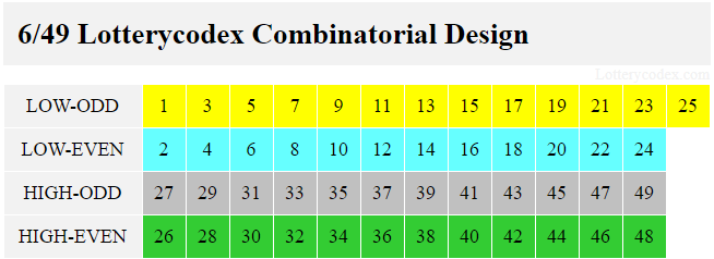 The Lotterycodex Combinatorial design for Massachusetts Lottery Megabucks Doubler has low-odd, low-even, high-odd and high-even sets. Low-odd contains 1,3,5,7,9,11,13,15,17,19,21,23,25. Low-high spans 2,4,6,8,10,12,14,16,18,20,22,24. High-odd has 27,29,31,33,35,37,39,41,43,45,47,49. High-even includes 26,28,30,42,34,36,38,40,42,44,46,48.