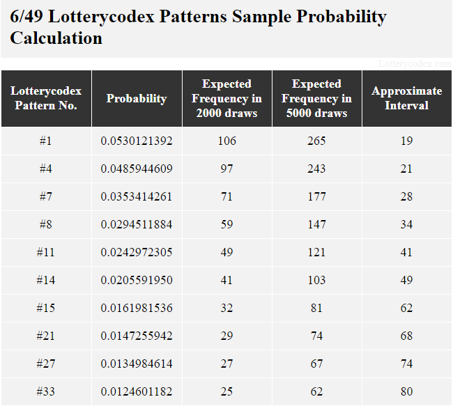 Patterns # 1 for the Massachusetts Lottery Megabucks Doubler is the best pattern with probability value of 0.0530121392, 106 frequencies in 2,000 draws; 265 frequencies in 5,000 draws and 19 approximate intervals. One middle pattern is #11 with 0.0242972305 probability value; 49 occurrences in 2,000 draws; 121 occurrences in 5,000 draws and 41 approximate intervals. A worst pattern is #33 with 0.0124601182 probability value; 25 occurrences in 2,000 draws; 62 occurrences in 5,000 draws and 80 approximate intervals.