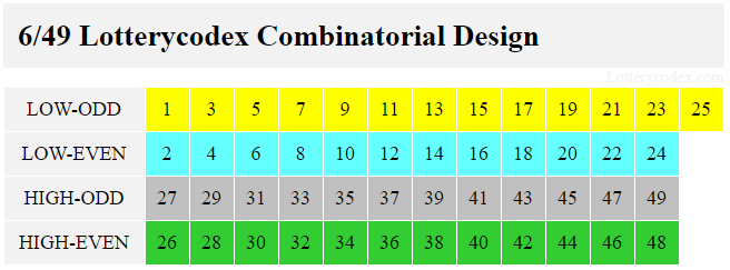 The Lotterycodex Combinatorial design for Ohio Lottery Classic Lotto has low-odd, low-even, high-odd and high-even sets. Low-odd contains 1,3,5,7,9,11,13,15,17,19,21,23,25. Low-high spans 2,4,6,8,10,12,14,16,18,20,22,24. High-odd has 27,29,31,33,35,37,39,41,43,45,47,49. High-even includes 26,28,30,42,34,36,38,40,42,44,46,48.