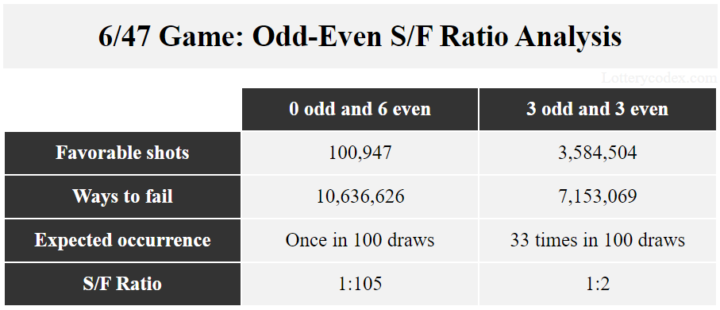 This table compares the 0-odd-6-even vs 3-odd-3-even groups. The 0-odd-6-even group has 1:105 success-to-failure ratio. The 3-odd-3-even has 1:2 ratio.