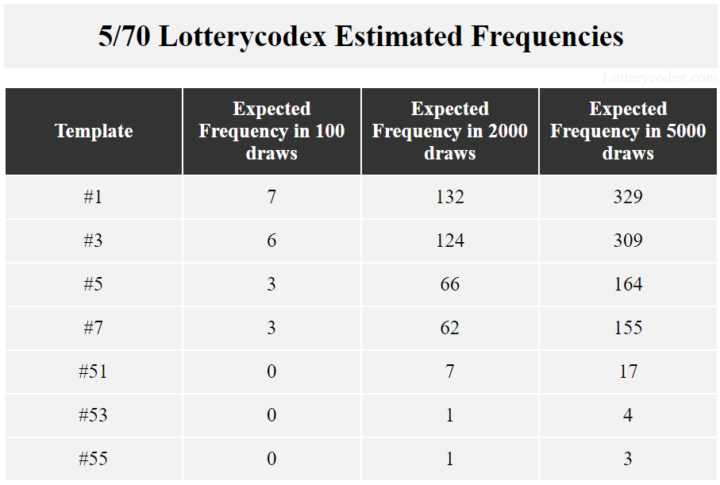 Using Lotterycodex analysis, Templates #1, and #2 will dominate the Mega Millions draw and will continue to dominate as more draws take place according to the law of large numbers.