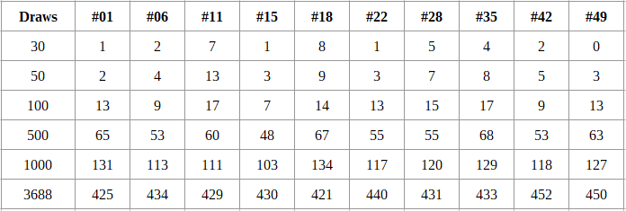 Frequency table of numbers for Canada Lotto 6/49. In 30 draws, Ball #01 has only 1 occurrence while ball 18 has already 8 occurrence. But after 3688 draws, both numbers have almost the same level of frequency with 425 and 421 respectively.