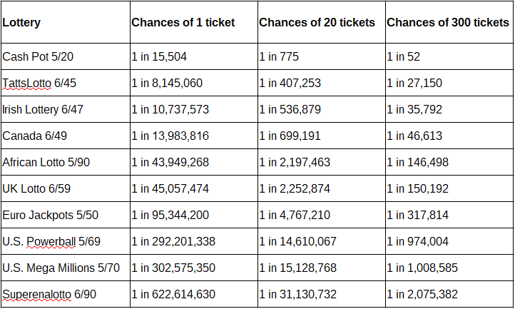 The probability of buying 1, 20, and 300 tickets in different lottery systems