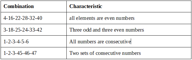 Knowing the characteristic of each combination is one of the key to a winning lottery formula. each combinations has different characteristics depending on their composition. For example 1-2-3-4-5-6 is a composition of 6 consecutive numbers. 4-16-22-28-32-40 is a composition of even numbers