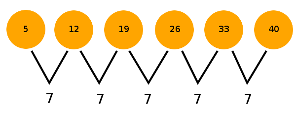 The combination 5-12-19-26-33-40 shows seven interval between numbers.  This is improbable to occur in a lottery draw.