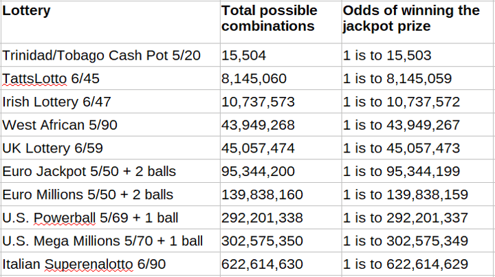 A lottery hack starts with knowing your odds. This table shows that Trinidad/Tobago Cash Pot 5/20 is the lottery with the best odds: 1 is to 15,503. Italian Superenalotto 6/90 is the lottery with the worst odds: 1 is to 622,614,629