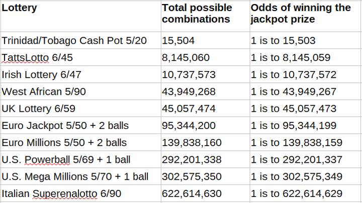 Odds of the most popular lottery systems in the world.  Trinidad/Tobago Cash Pot 5/20 is the lottery with the easiest odds.