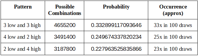 The recommended low-high patterns for lotto 6/49 are 3-low-3-high, 2-low-4-high, and 4-high-2-low patterns. Our lottery formula indicates that you should focus on this dominant group to get the best shot possible.