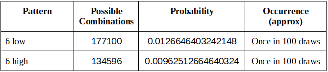 The worst low-high combinations for lotto 6/49 are 6-low, and 6-high patterns. Lotterycodex doesn't recommend playing these combinations.