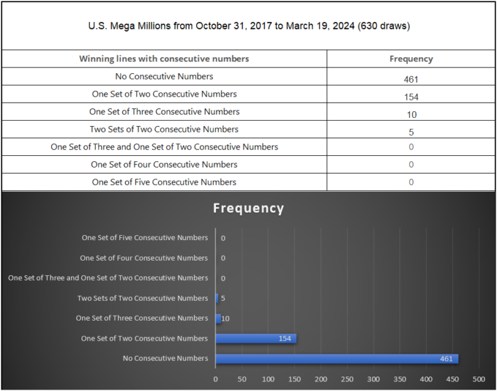 Frequency analysis of the Mega Millions game as of March 21, 2024 shows that combinations with a lot of consecutive pairs occur less frequently in 630 draws. Combinations without consecutive numbers occurred 461 times. Combinations with at least one set of consecutive numbers occurred 154 times.