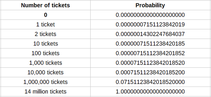 The probability of buying more than 1 ticket.  There's a zero probability if you don't buy a ticket.  The probability is certain if you buy all the possible combinations.