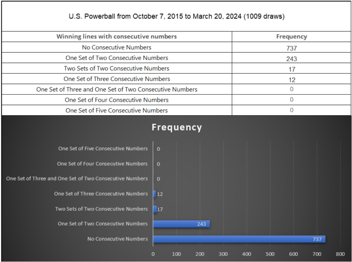 Frequency Analysis of the US Powerball game as of March 21, 2024 shows that combinations with a lot of consecutive pairs occur less frequently. Combinations with no consecutive numbers getting the lion's share of the graph.