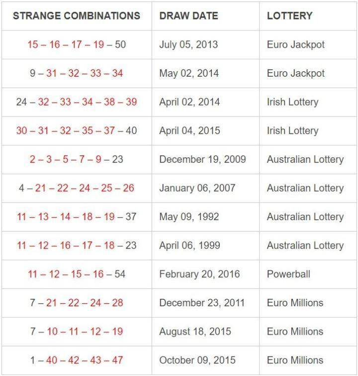 strange and unusual winning numbers in the lottery.  Examples are five numbers from twenty group.  or 4 straight consecutive numbers.